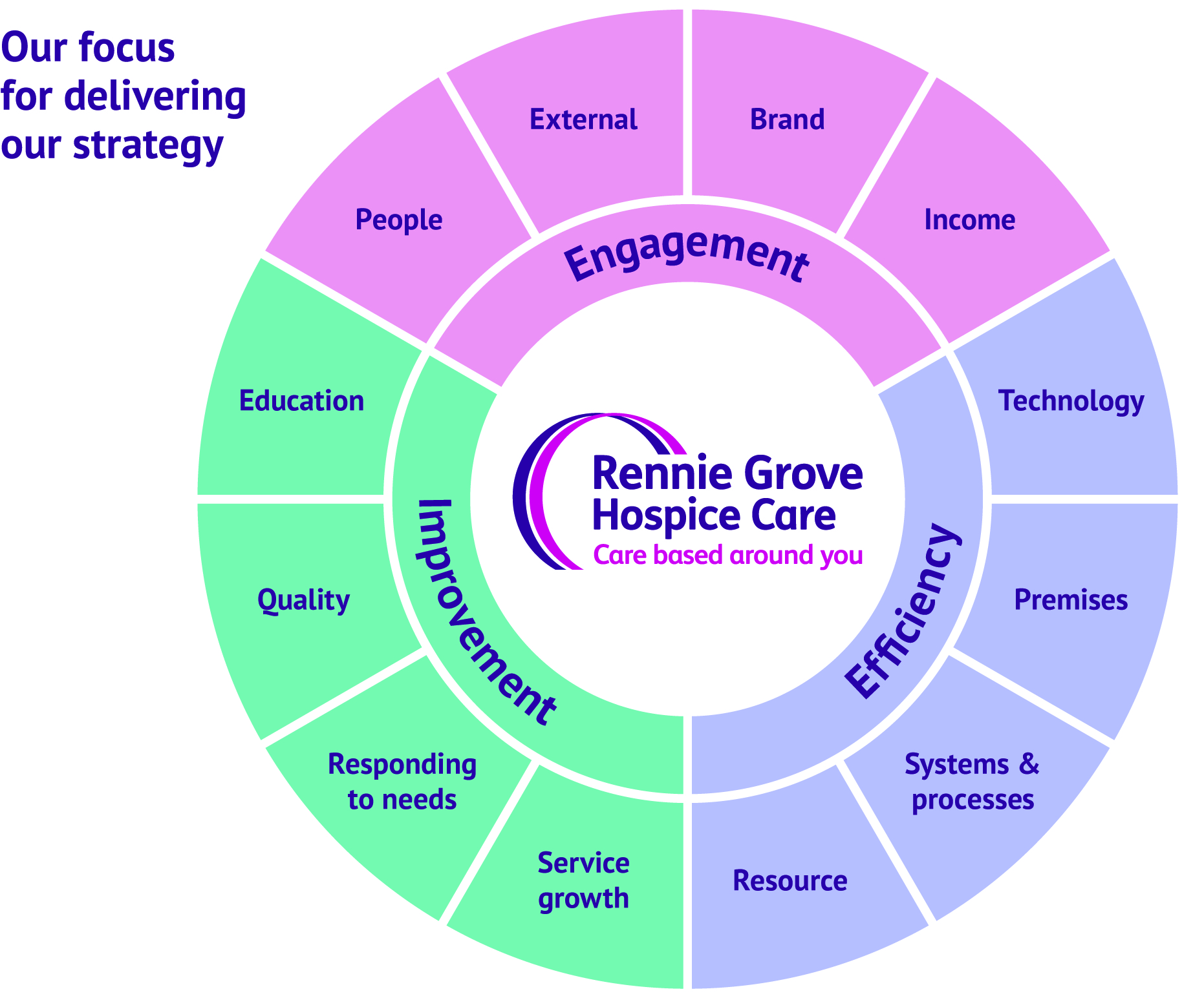 Rennie Grove strategy wheel